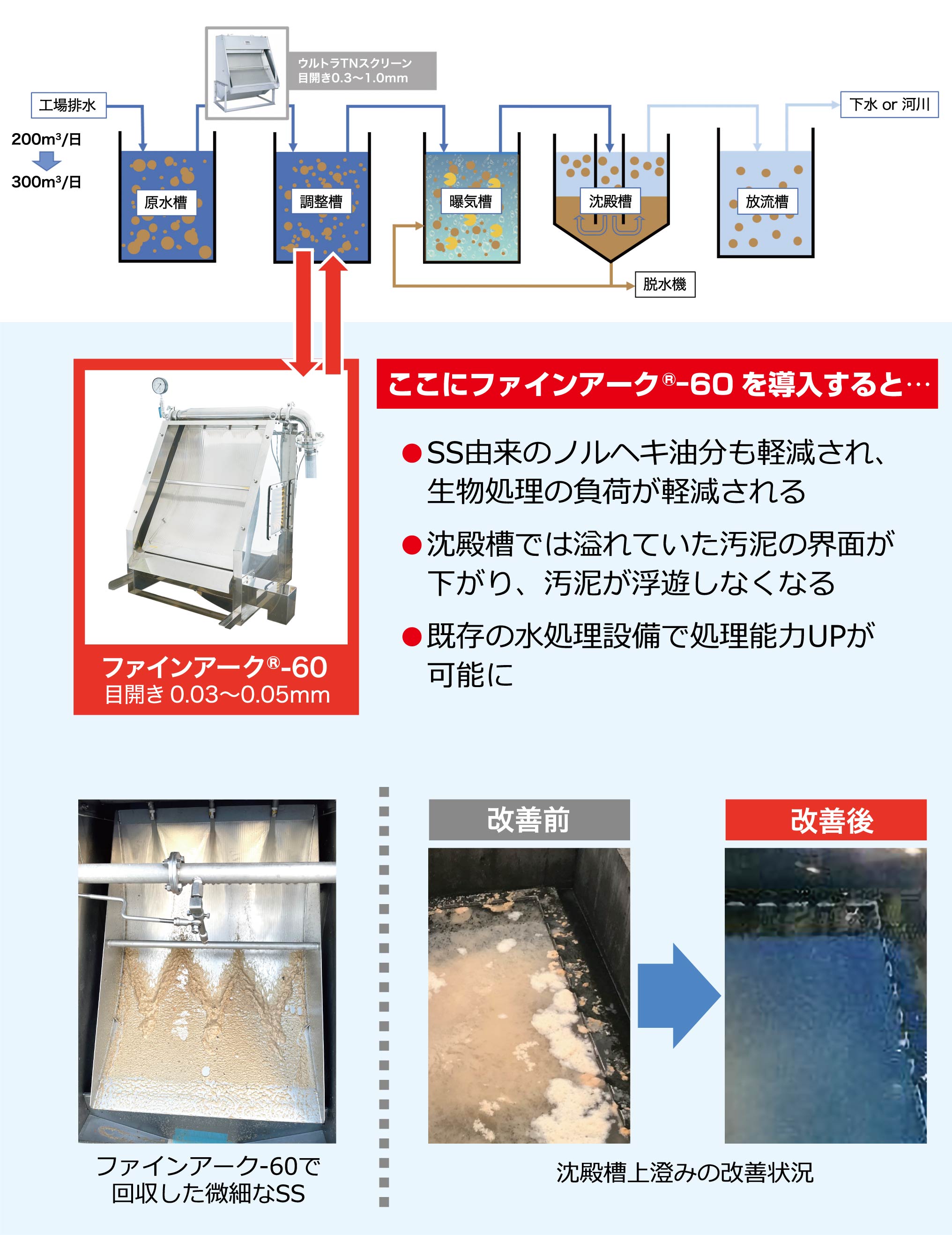 ここにファインアーク®-60を導入すると…